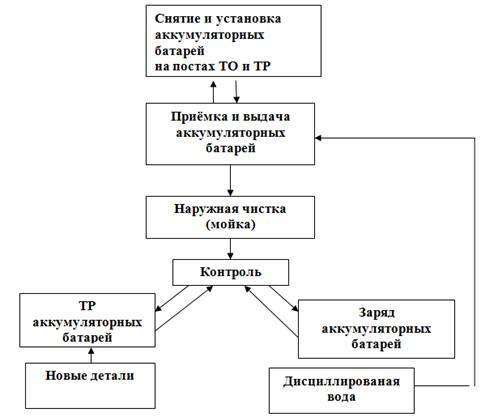 Технологическая карта технического обслуживания аккумуляторной батареи