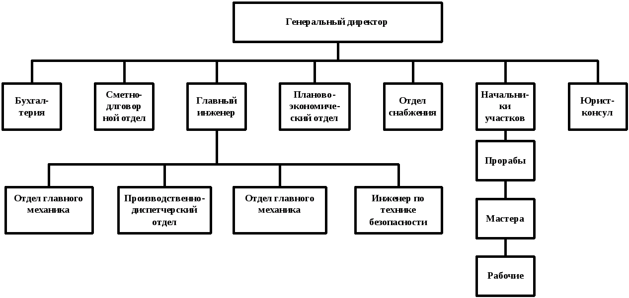 Должности в г. Организационная структура судоходной компании схема. Организационная структура строительного предприятия схема. Линейная структура строительной организации схема. Оргструктура строительной организации схема.