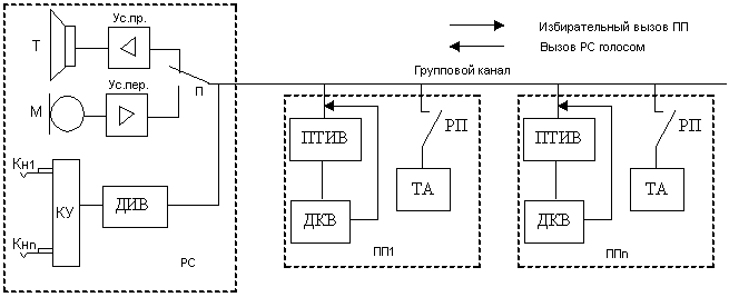 Упрощенная функциональная схема связи организованной по диспетчерскому принципу