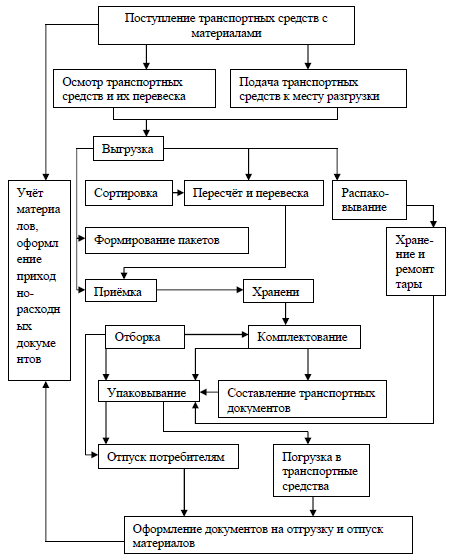 Транспортная логистика курсовая