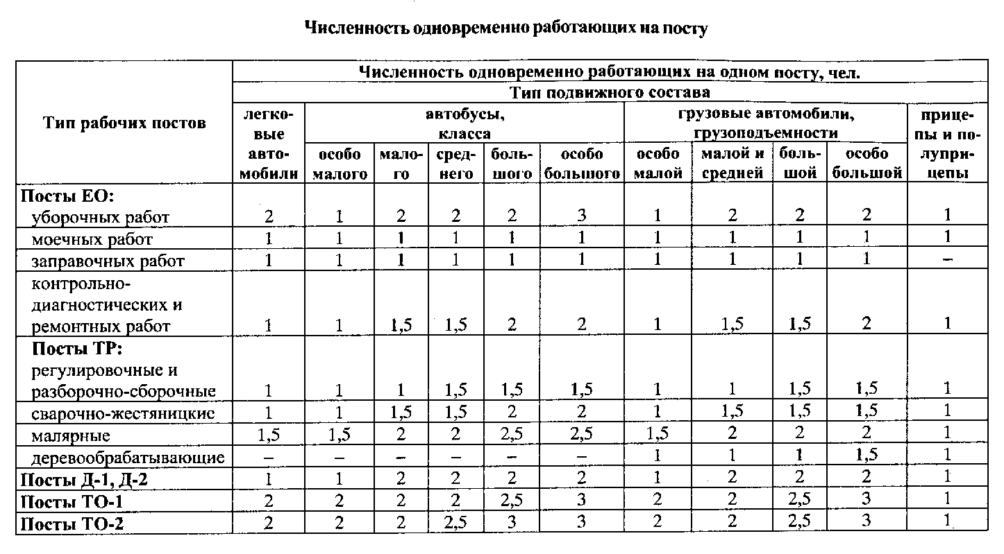 При 2 одновременно работающих. Численность одновременно работающих на посту. Среднее число рабочих на посту. Расчёт количества рабочих постов. Расчет числа рабочих постов СТО.