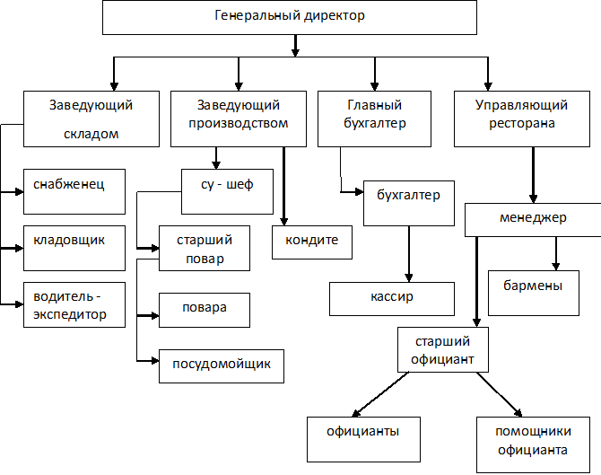 Схема производственной структуры предприятия общественного питания