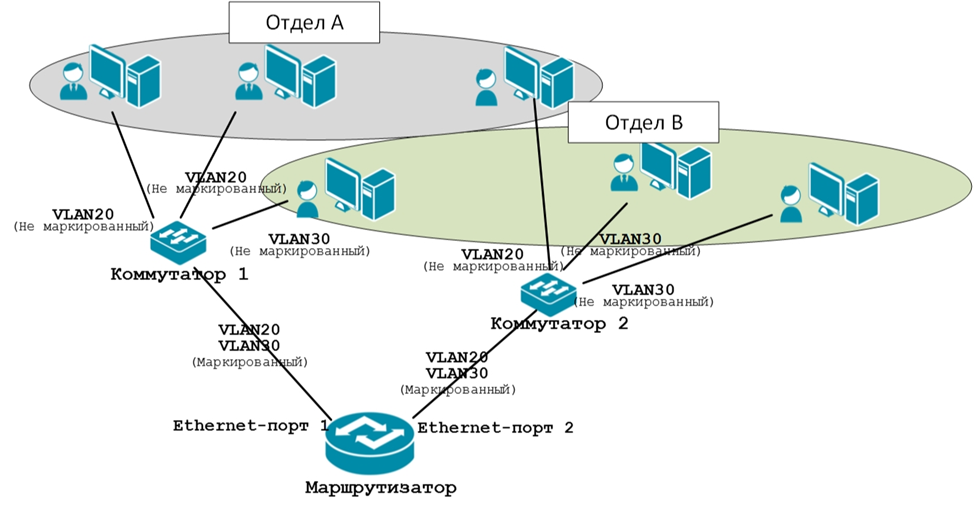 Отдельная сеть. Маршрутизация VLAN топология. Сегментация и VLAN. Топология сети с VLAN. Сегментирование сети с помощью VLAN.