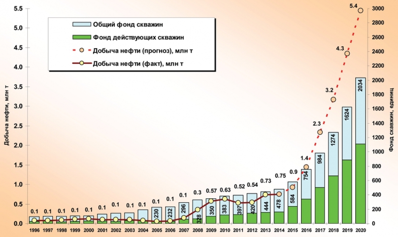 Развитие нефти