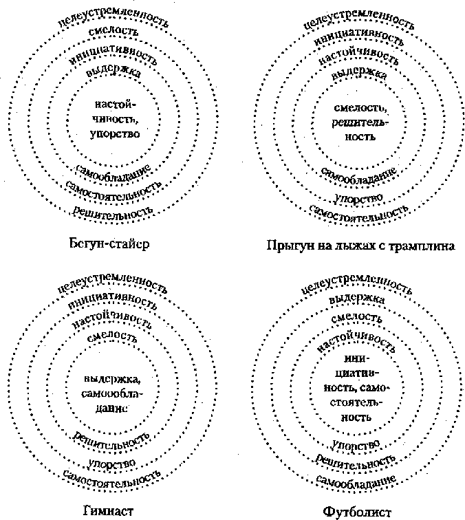 Волевые свойства личности структура волевых качеств. Структура волевых качеств у спортсменов разных видов спорта. Структура волевых качеств спортсменов. Формирование психических качеств в процессе физического воспитания. Структура формирования волевых качеств.