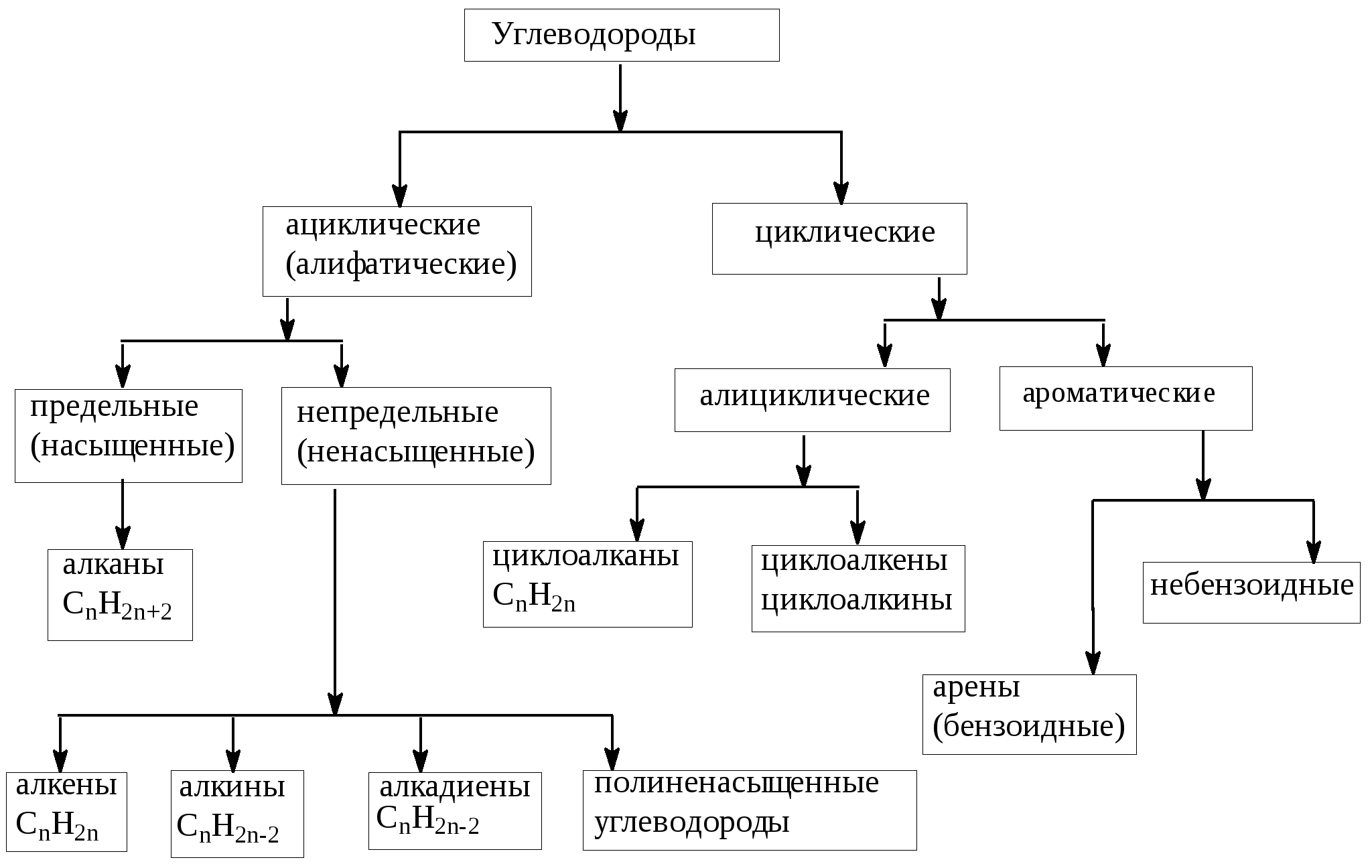 Органические соединения циклические и ациклические схема. Ациклические предельные углеводороды примеры. Классификация ациклических углеводородов. Ациклические (алифатические) соединения.