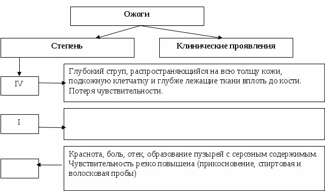 Виды ожогов схема