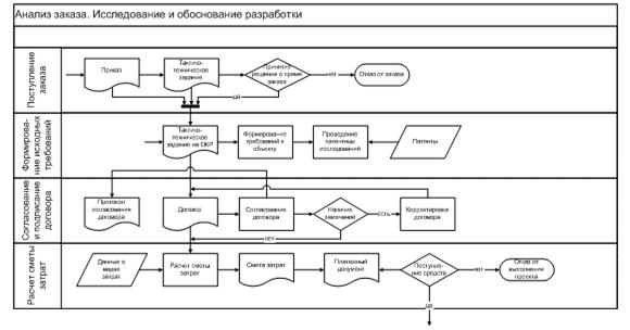 Перекрестно функциональная блок схема visio