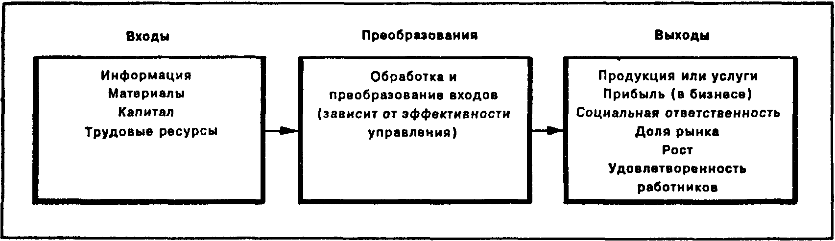 Обработка ресурсов. Схема организация входы выходы. Схема вход преобразование выход. Модель организации вход выход. Организация как открытая система менеджмент.