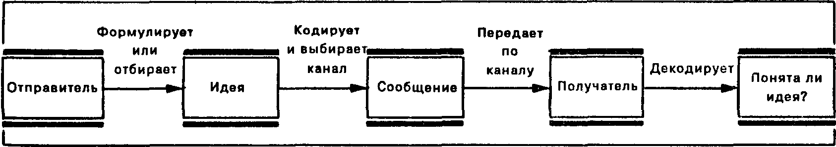 Одним из компонентов схемы коммуникационного процесса является