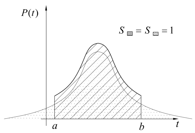 Дисперсия процесса. Площадь под Кривой нормального распределения. Площадь под Кривой. Нестационарный процесс по дисперсии график. Изнашивание график.