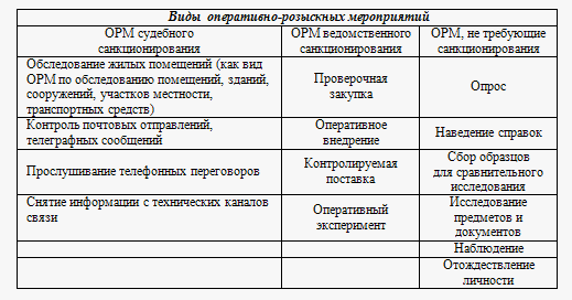 План следственных действий оперативно розыскных мероприятий