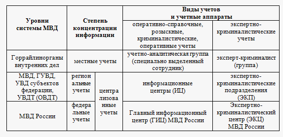 Виды криминалистических учетов в зависимости от ведомства ведущихся на территории рф схема