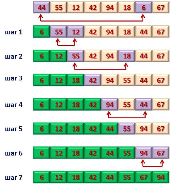 Sort method. Алгоритм сортировки выборкой. Сортировка массива методом прямого выбора. Алгоритм сортировки методом выбора. Сортировка выбором.