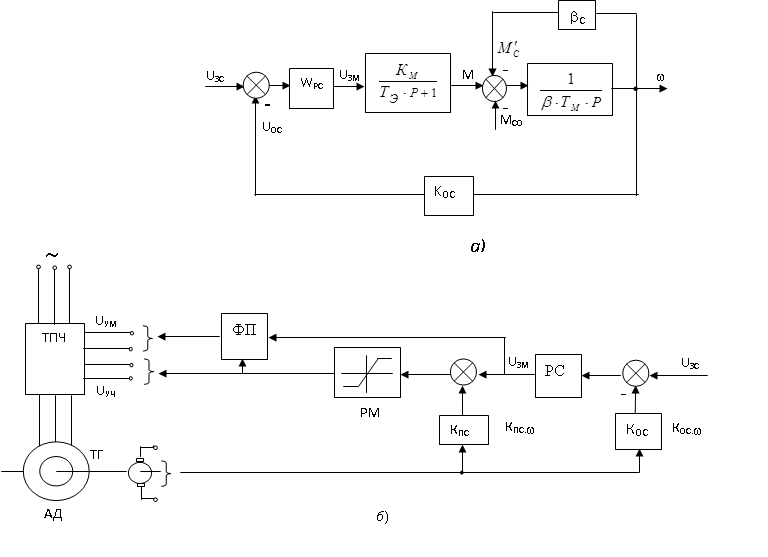 Структурные схемы преобразователей. МВП 36 преобразователь схема. Структурная схема схемы управления преобразователя частоты. Функциональная схема электропривода переменного тока. Схема электропривода с асинхронным двигателем;.
