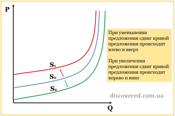 Кривая предложения влево. Кривая предложения сдвигается. Сдвиг Кривой предложения вправо вниз. Кривая предложения сдвинется вправо и вниз. Смещение Кривой предложения влево вверх.