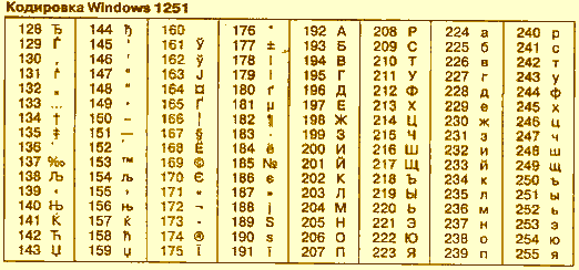 Буква т в таблице символов. Кодировка Windows 1251. Кодировка символов Windows 1251. Таблица кодирования Windows 1251. ASCII 1251 таблица.