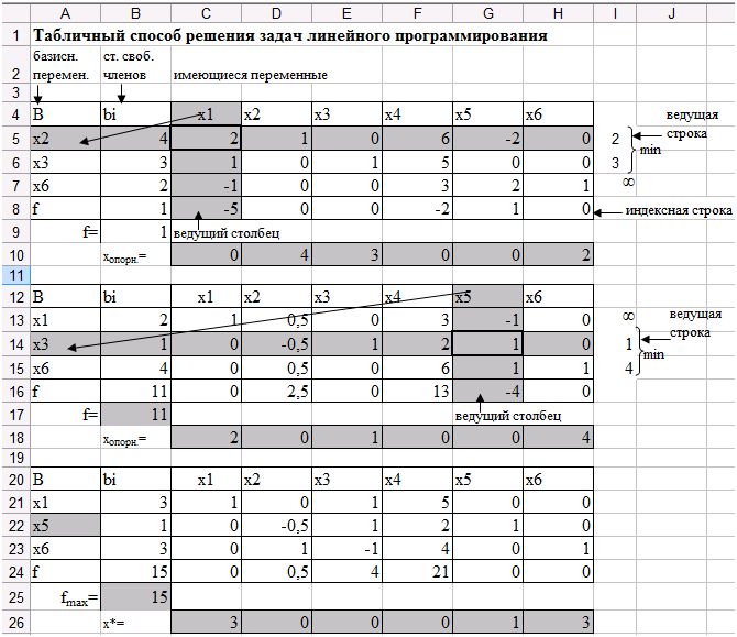 Линейное программирование симплекс метод