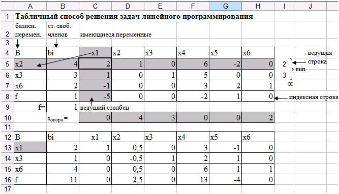 Опорный план является оптимальным если в симплекс таблице