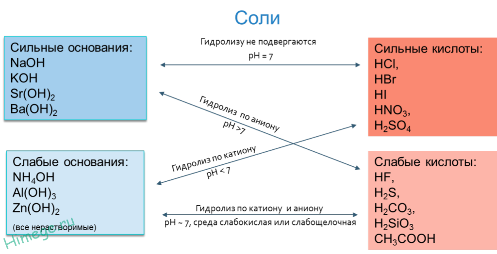 Сильные и слабые кислоты основания соли. Гидролиз солей сильные и слабые кислоты и основания. Гидролиз сильные и слабые кислоты и основания таблица. Сильные и слабые кислоты и основания.