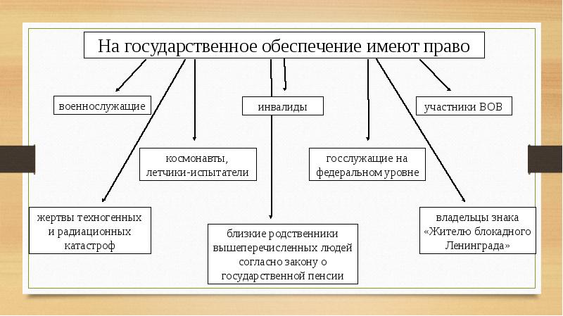 Схема видов пенсий