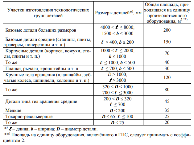 Площади производство. Удельная производственная площадь. Производственная площадь на единицу оборудования. Удельной нагрузке на единицу производственной площади. Норма производственной площади на единицу оборудования.