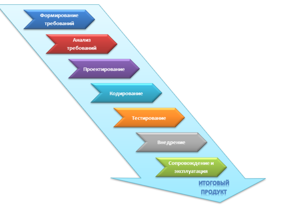 Цикл из 5 этапов. Этапы процесса разработки. Стадии разработки по. Разработка и внедрение. Процесс разработки по.