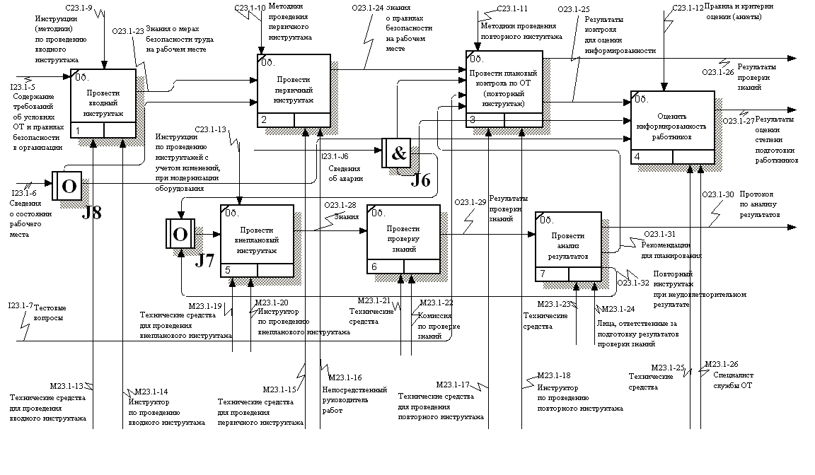 Idef1x диаграмма примеры