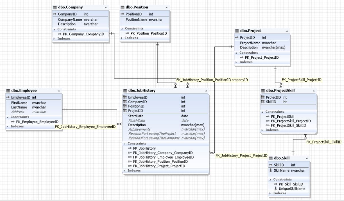 Проверка базы данных. База данных SQL schema. База данных резюме. Проектирование SQL. Базы данных для резюме.