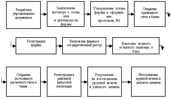 План действий при открытии ооо