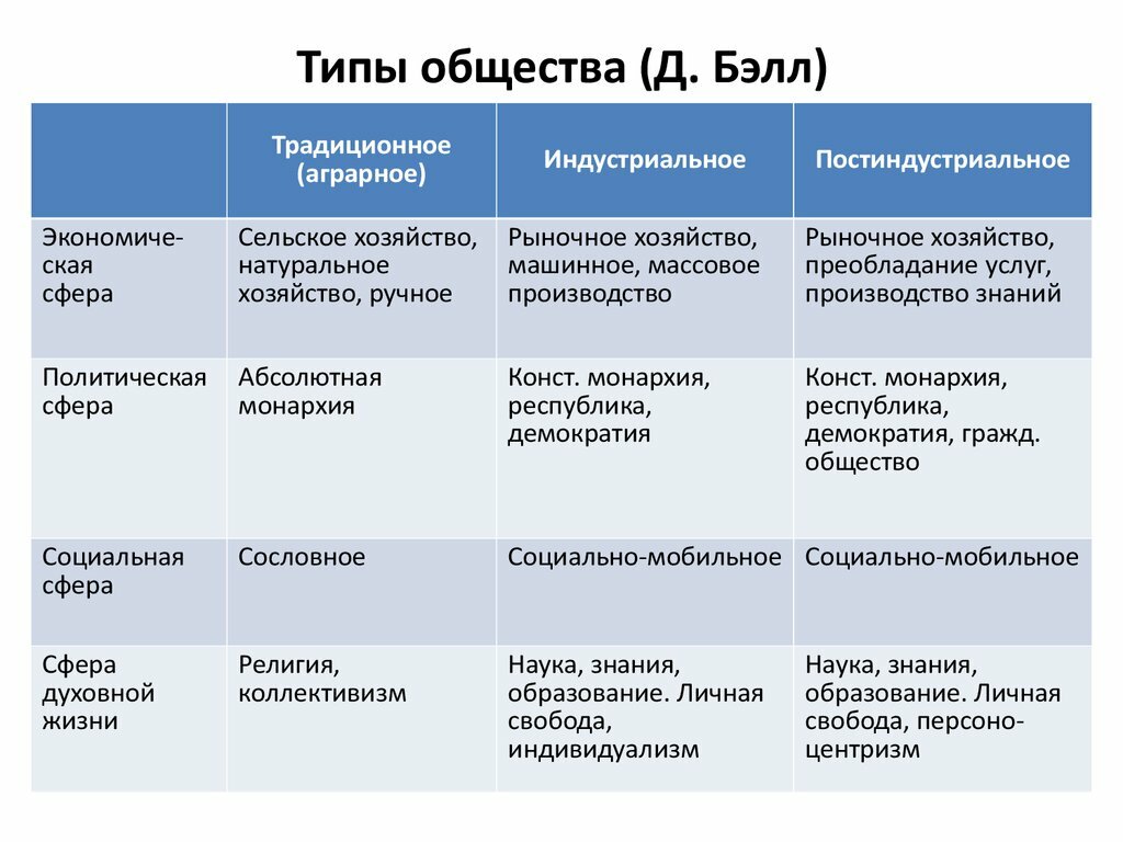 Различие между двумя важнейшими социологическими категориями очень простое план