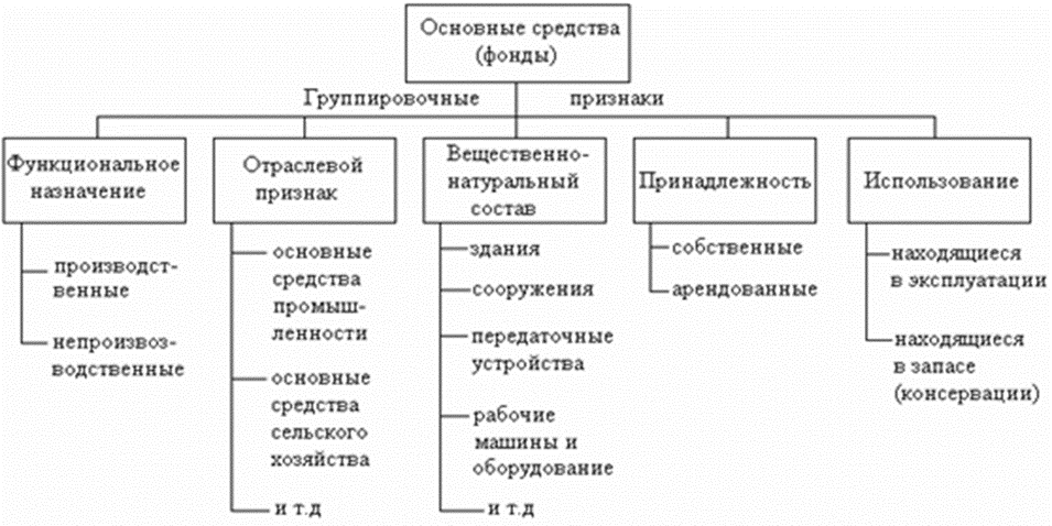 Основной капитал назначение. Классификация основных средств схема. Состав и классификация основных фондов организации. Классификация основных средств (фондов). Состав основных средств схема.