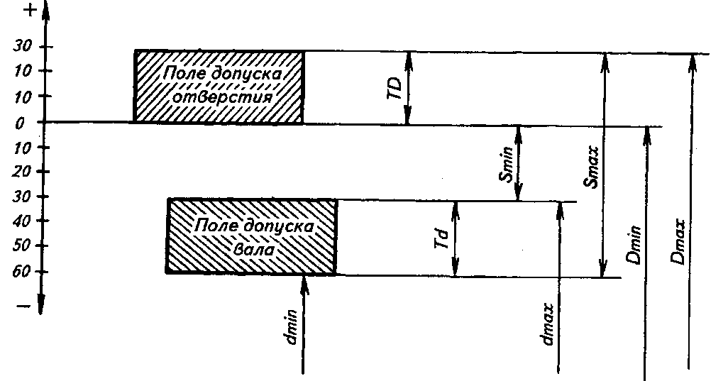 Допуски и посадки схема