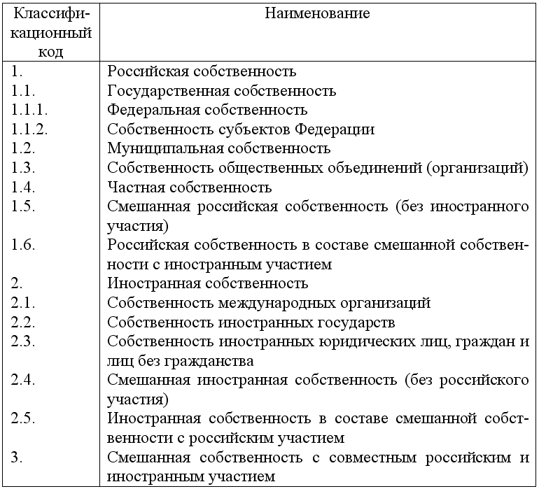 Формы собственности в рф схема