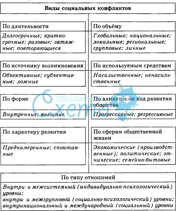 Составьте схему используя следующие понятия социальный конфликт