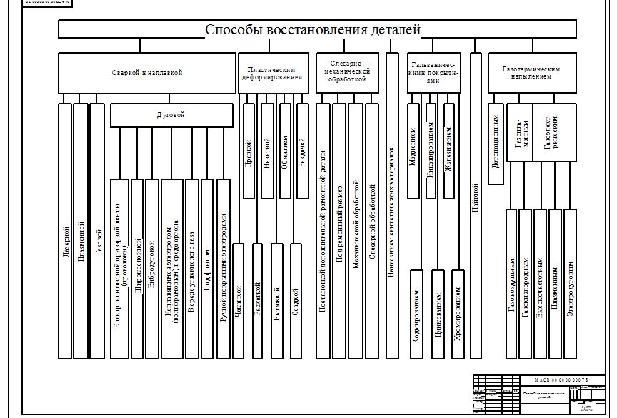 Методы восстановления. Методы восстановления ремонтной детали. Классификация методов ремонта деталей. Основные способы восстановления изношенных деталей. Классификация методов восстановления деталей.