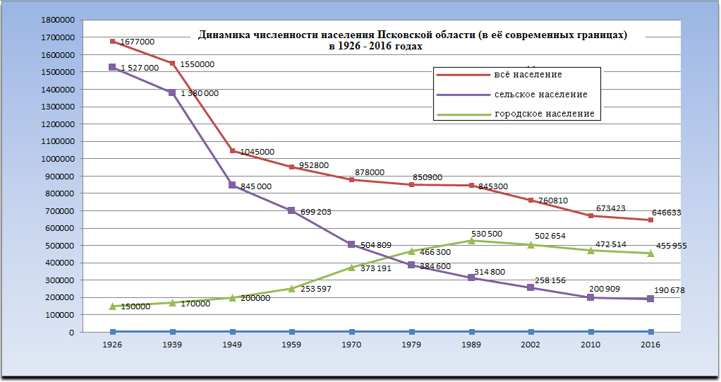 Область динамика. Население Пскова динамика. Псков численность населения по годам. Численность населения Псковской области по годам. Население Пскова на 2020.