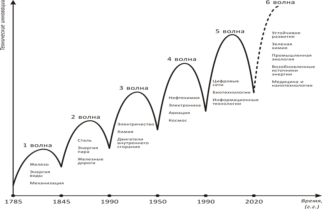 Удлиненный цикл. Циклы Кондратьева технологические уклады. Теория длинных волн Кондратьева график. Циклы Кондратьева и Шумпетера. Теория циклов Кондратьева и Шумпетера.