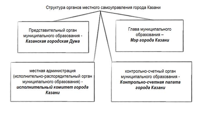 Структура муниципального образования схема