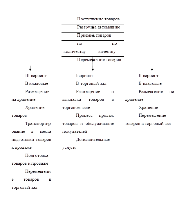 Схема торгово технологического процесса в розничной торговле