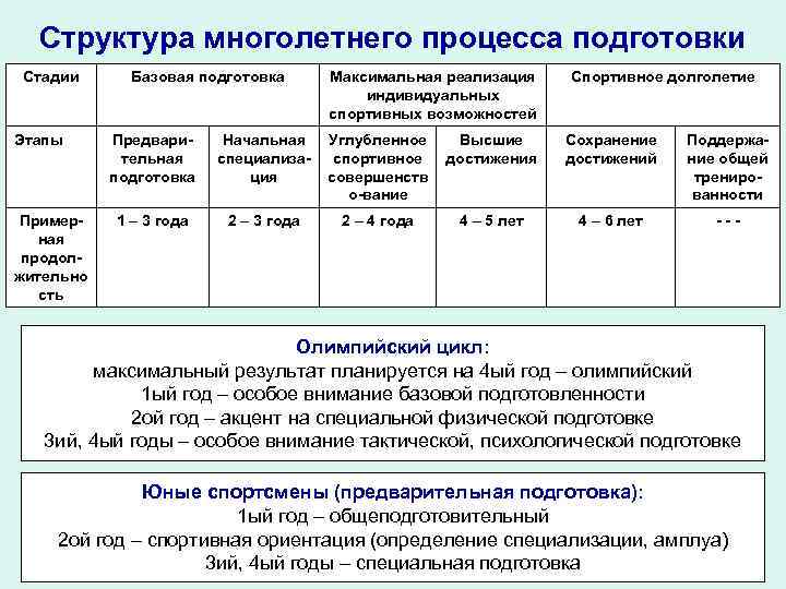 Годовой план составляют на основе в спорте