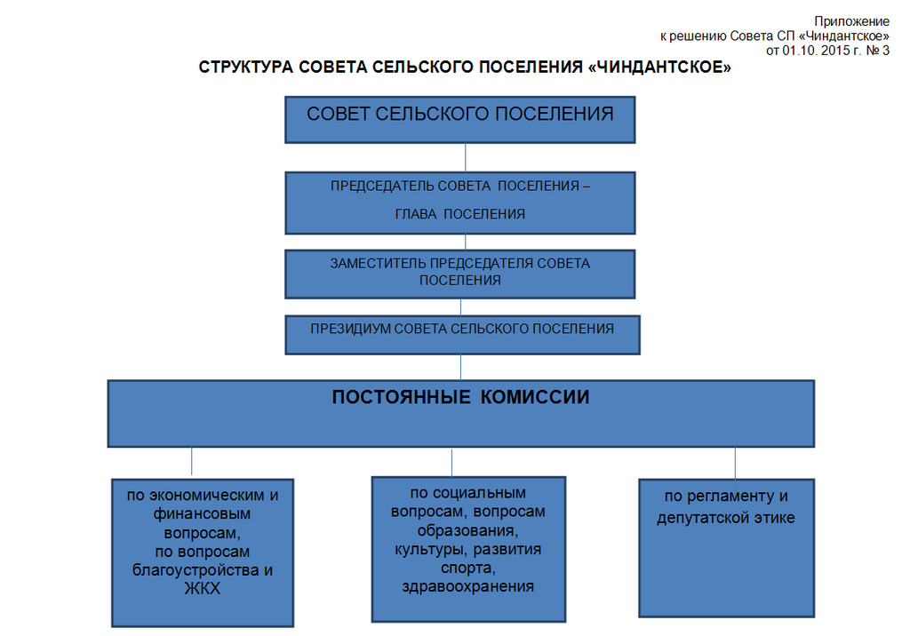 Структура сельского поселения. Структура совета депутатов сельского поселения. Структура администрации сельсовета. Структура совета. Структура села.