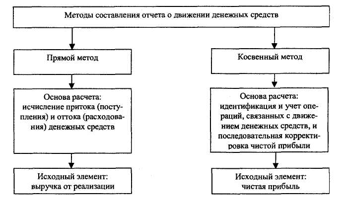 План движения денежных средств составляется методом начислений