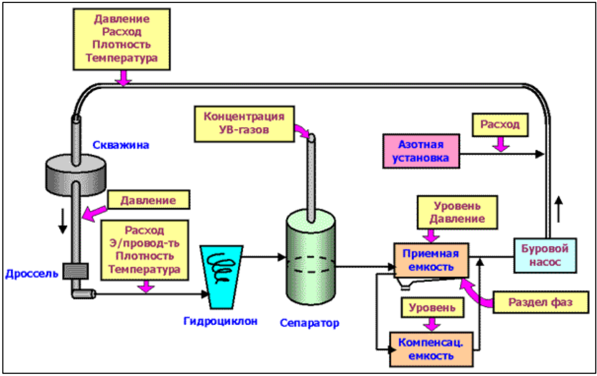 Схема циркуляции бурового раствора
