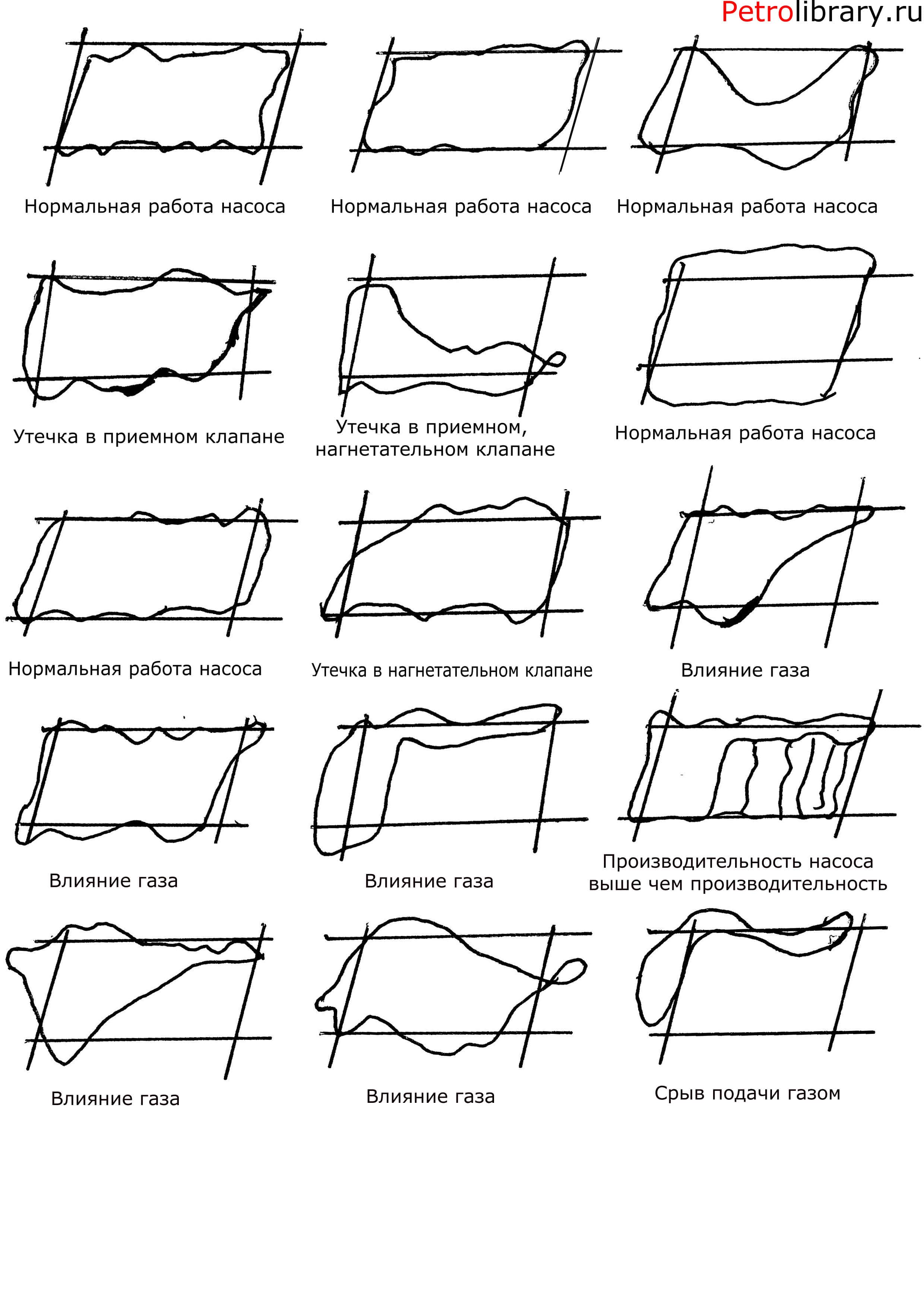 Нормальная работа. Динамограммы ШГН. Расшифровка динамограмм ШГН. Динамограммы штанговых насосов. Основные принципы расшифровки практических динамограмм.
