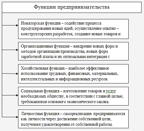 Отчет о прохождении практики по получению первичных профессиональных умений и навыков менеджмент