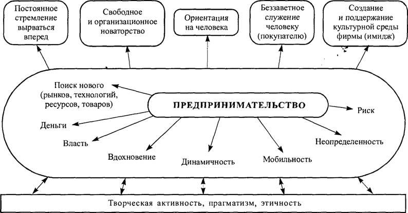 Принципы предпринимательской деятельности схема