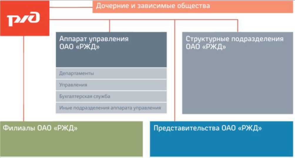 Подразделения ржд