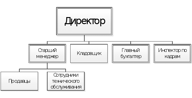 Организационная структура ресторана схема