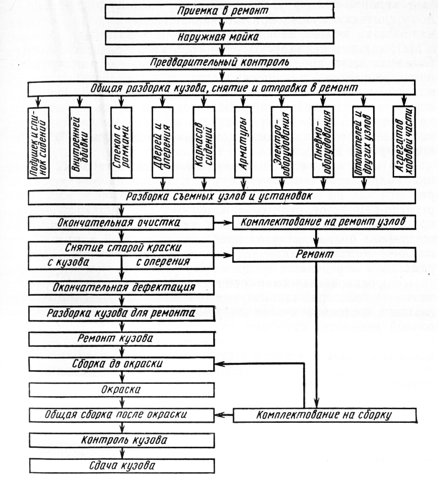 Технологическая схема ремонта